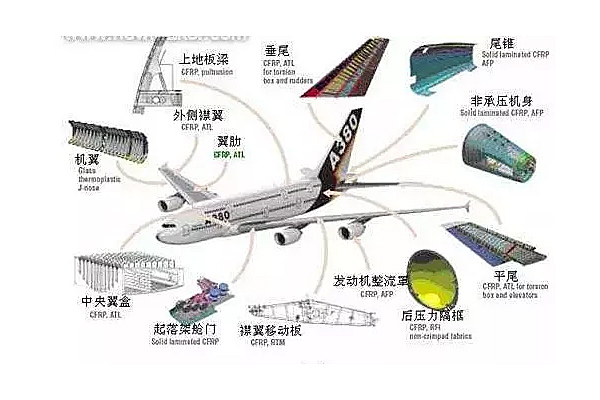 一张图带你了解民用飞机碳纤维应用