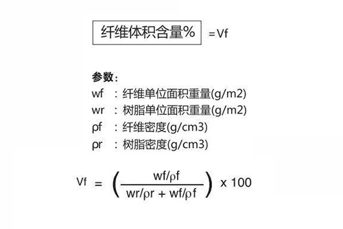 复合材料中碳纤维体积含量是如何计算出来的?