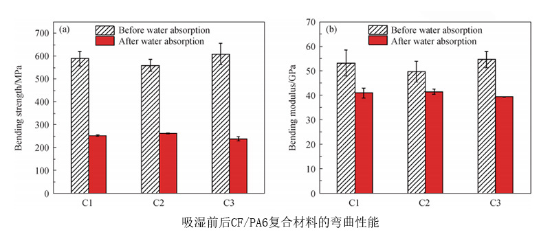 CF/PA6热塑性复合材料吸湿前后的性能对比