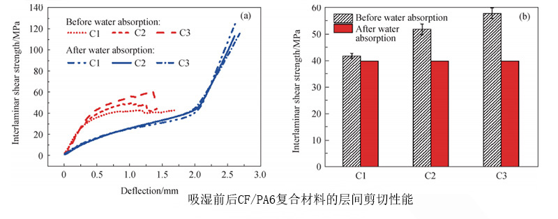 CF/PA6热塑性复合材料吸湿前后的性能对比