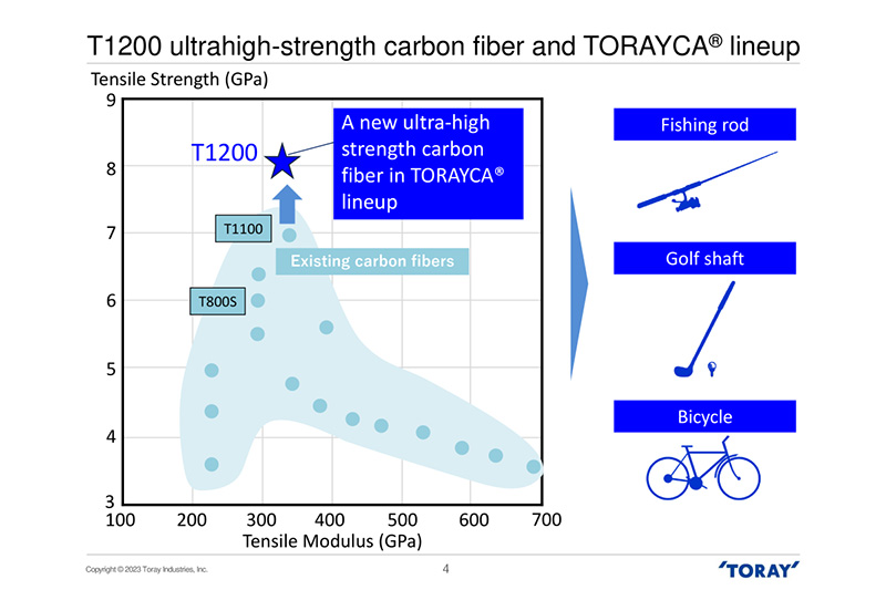 日本东丽推出超高强度碳纤维T1200
